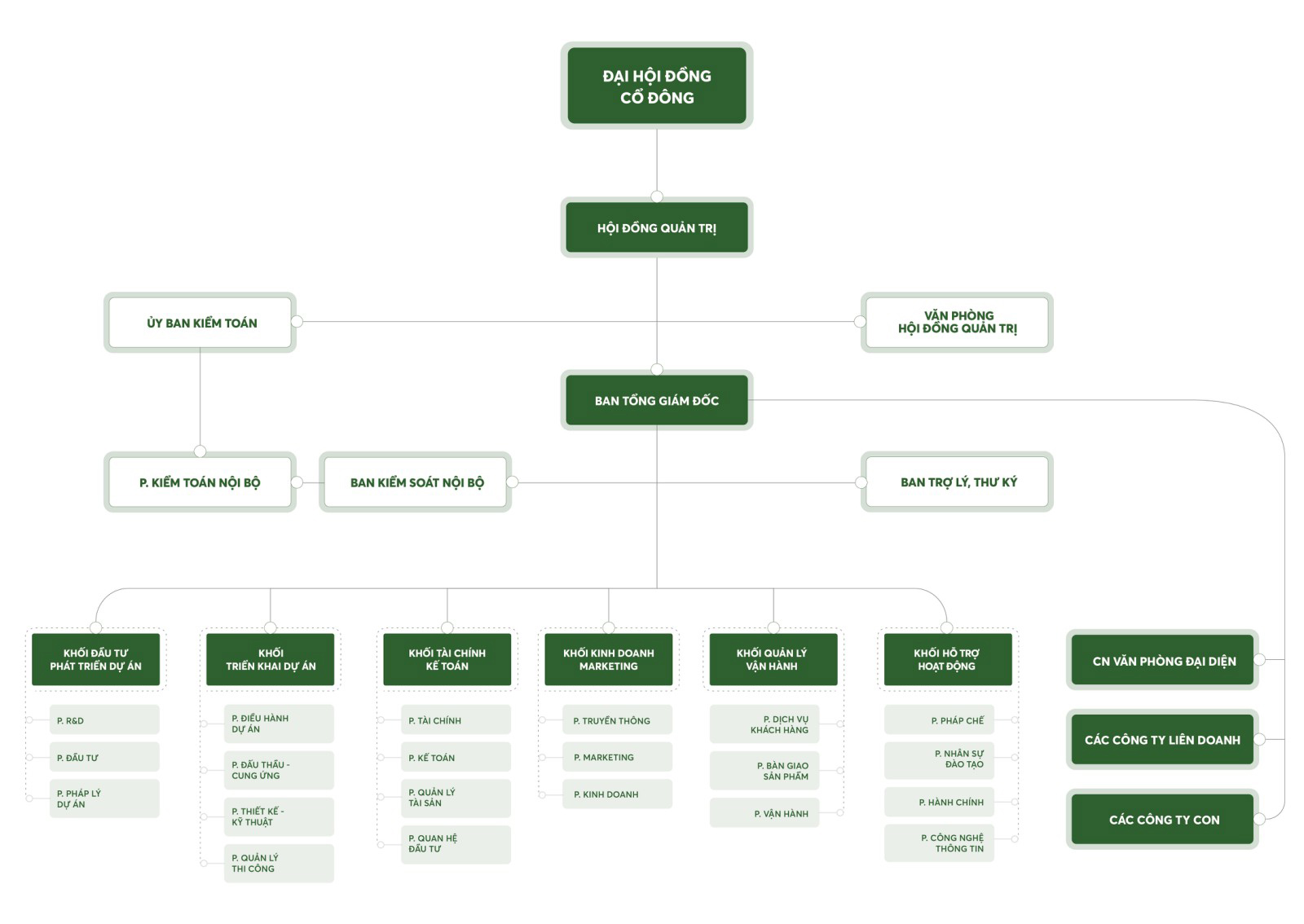 Organizational structure